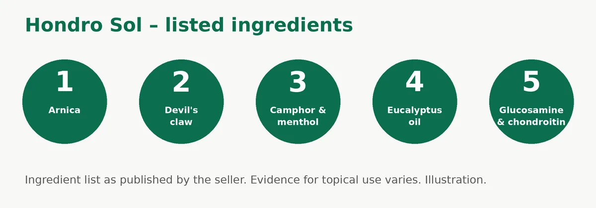 Hondro Sol listed ingredients: arnica, devil's claw, camphor, menthol, eucalyptus oil, glucosamine, chondroitin