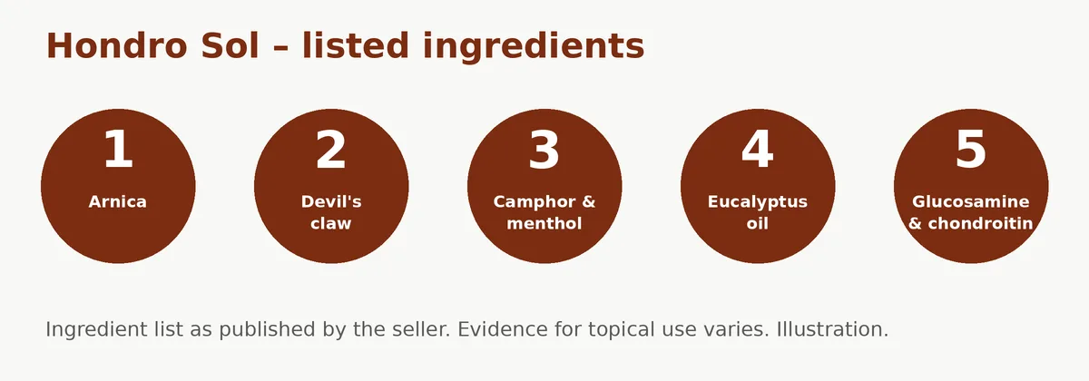 Hondro Sol listed ingredients: arnica, devil's claw, camphor, menthol, eucalyptus oil, glucosamine, chondroitin