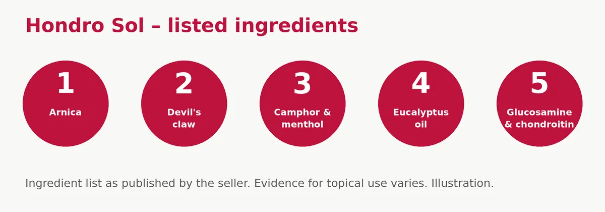 Hondro Sol listed ingredients: arnica, devil's claw, camphor, menthol, eucalyptus oil, glucosamine, chondroitin