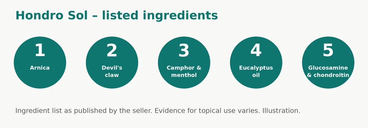 Hondro Sol listed ingredients: arnica, devil's claw, camphor, menthol, eucalyptus oil, glucosamine, chondroitin