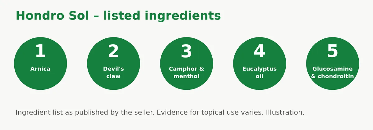 Hondro Sol listed ingredients: arnica, devil's claw, camphor, menthol, eucalyptus oil, glucosamine, chondroitin